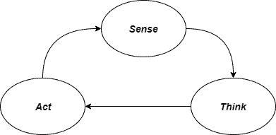 Sense/Think/Act Cycle